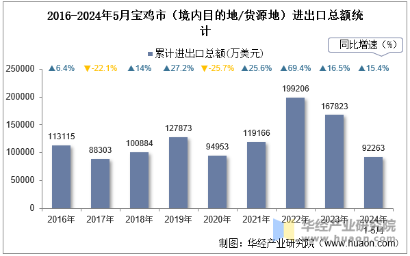 2016-2024年5月宝鸡市（境内目的地/货源地）进出口总额统计