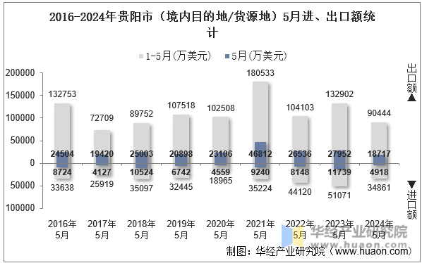 2016-2024年贵阳市（境内目的地/货源地）5月进、出口额统计