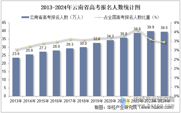 2013-2024年云南省高考报名人数统计图