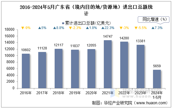 2016-2024年5月广东省（境内目的地/货源地）进出口总额统计