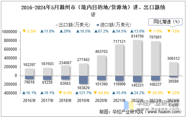 2016-2024年5月滁州市（境内目的地/货源地）进、出口额统计