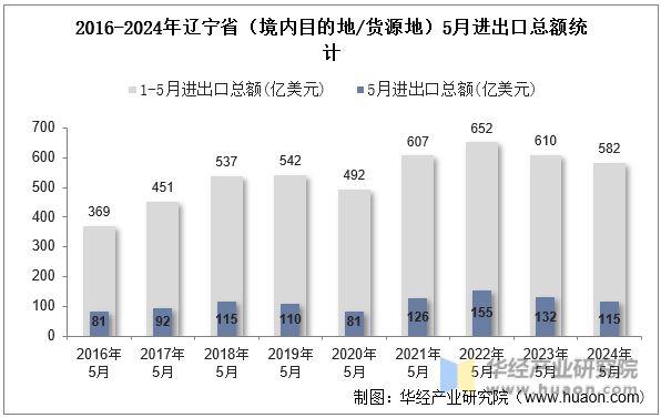 2016-2024年辽宁省（境内目的地/货源地）5月进出口总额统计