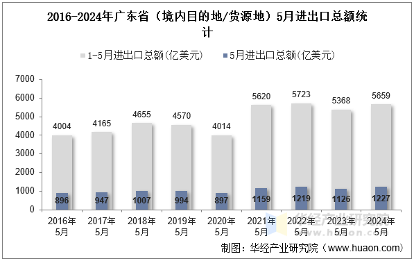 2016-2024年广东省（境内目的地/货源地）5月进出口总额统计