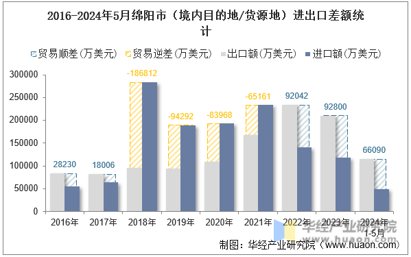 2016-2024年5月绵阳市（境内目的地/货源地）进出口差额统计