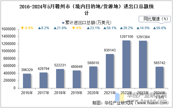 2016-2024年5月赣州市（境内目的地/货源地）进出口总额统计