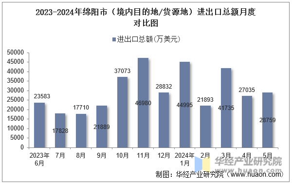 2023-2024年绵阳市（境内目的地/货源地）进出口总额月度对比图