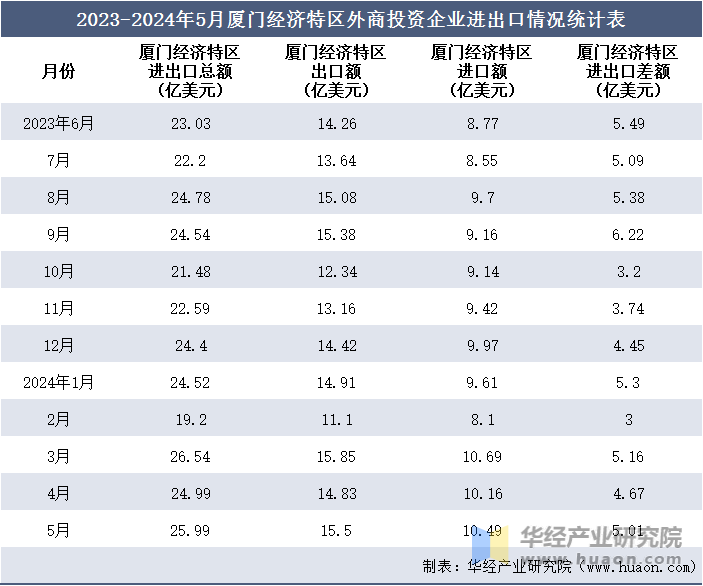 2023-2024年5月厦门经济特区外商投资企业进出口情况统计表