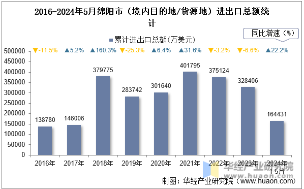 2016-2024年5月绵阳市（境内目的地/货源地）进出口总额统计