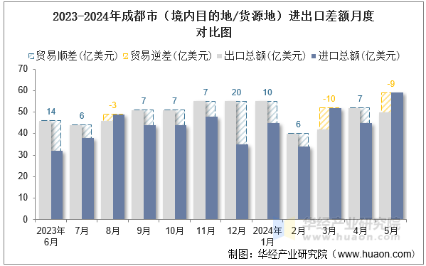 2023-2024年成都市（境内目的地/货源地）进出口差额月度对比图