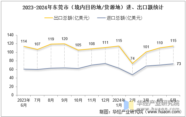 2023-2024年东莞市（境内目的地/货源地）进、出口额统计