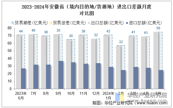 2023-2024年安徽省（境内目的地/货源地）进出口差额月度对比图