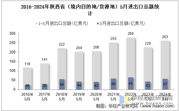 2016-2024年陕西省（境内目的地/货源地）5月进出口总额统计