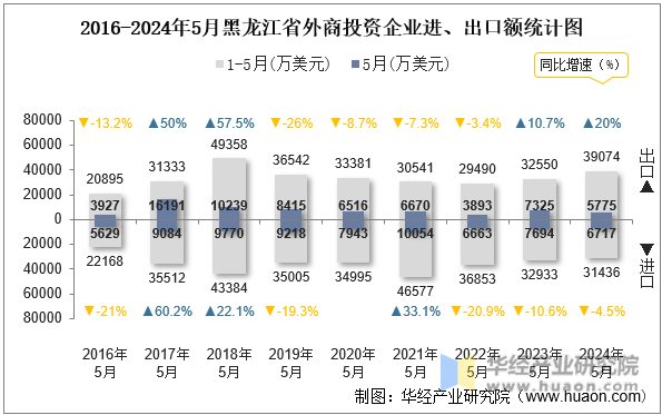 2016-2024年5月黑龙江省外商投资企业进、出口额统计图