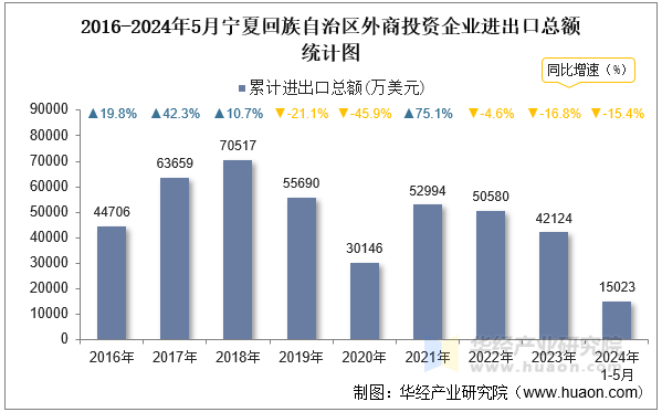 2016-2024年5月宁夏回族自治区外商投资企业进出口总额统计图