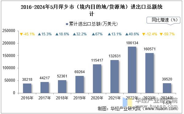 2016-2024年5月萍乡市（境内目的地/货源地）进出口总额统计