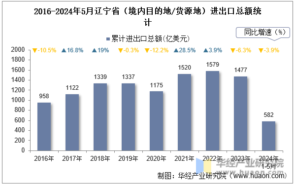 2016-2024年5月辽宁省（境内目的地/货源地）进出口总额统计