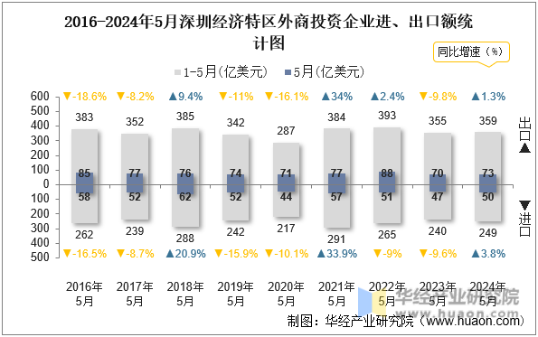 2016-2024年5月深圳经济特区外商投资企业进、出口额统计图