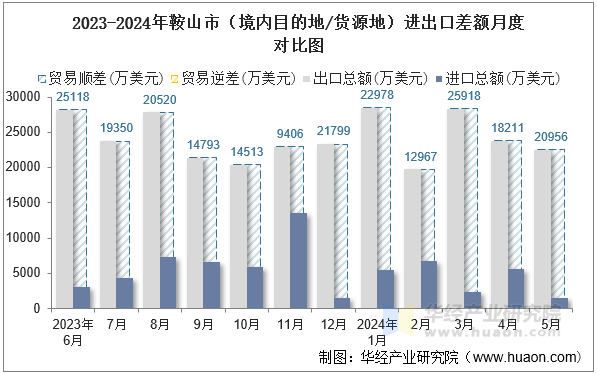 2023-2024年鞍山市（境内目的地/货源地）进出口差额月度对比图