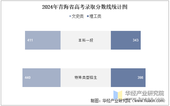 2024年青海省高考录取分数线统计图