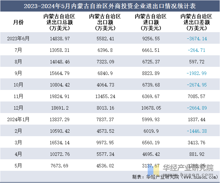 2023-2024年5月内蒙古自治区外商投资企业进出口情况统计表