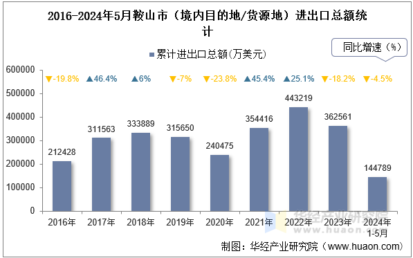 2016-2024年5月鞍山市（境内目的地/货源地）进出口总额统计