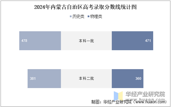 2024年内蒙古自治区高考录取分数线统计图