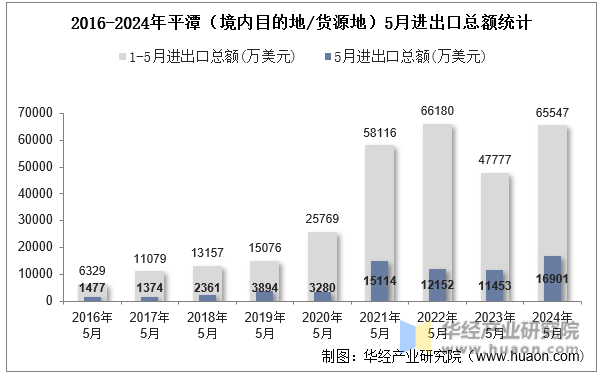 2016-2024年平潭（境内目的地/货源地）5月进出口总额统计
