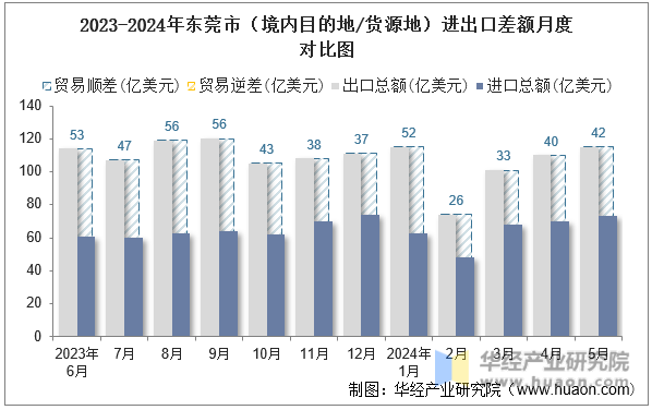 2023-2024年东莞市（境内目的地/货源地）进出口差额月度对比图