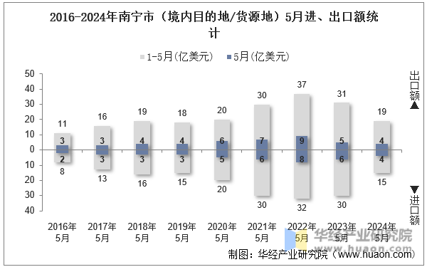 2016-2024年南宁市（境内目的地/货源地）5月进、出口额统计