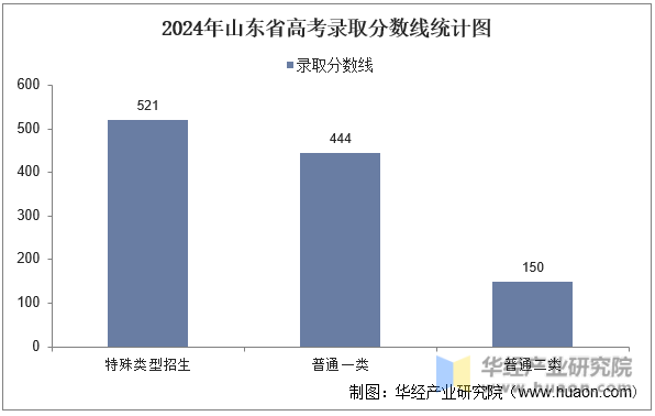 2024年山东省高考录取分数线统计图