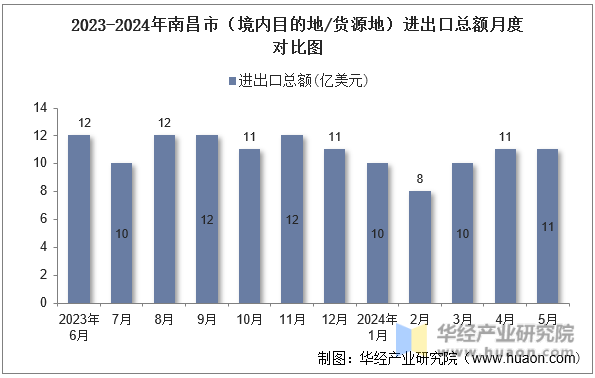2023-2024年南昌市（境内目的地/货源地）进出口总额月度对比图