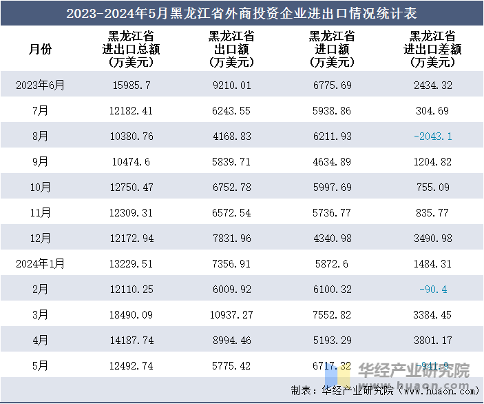 2023-2024年5月黑龙江省外商投资企业进出口情况统计表