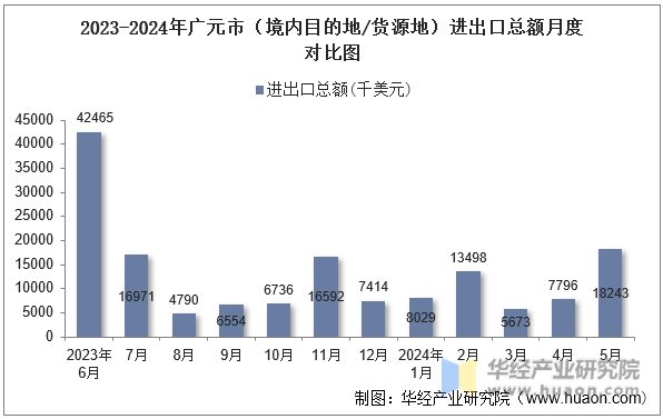 2023-2024年广元市（境内目的地/货源地）进出口总额月度对比图