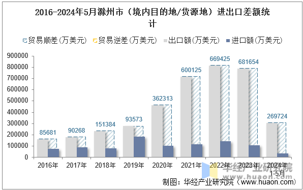 2016-2024年5月滁州市（境内目的地/货源地）进出口差额统计