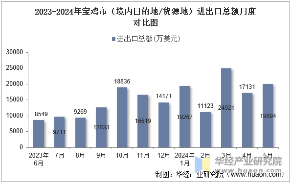 2023-2024年宝鸡市（境内目的地/货源地）进出口总额月度对比图