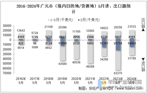 2016-2024年广元市（境内目的地/货源地）5月进、出口额统计