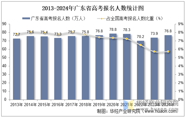 2013-2024年广东省高考报名人数统计图