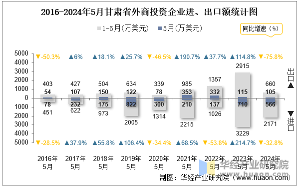 2016-2024年5月甘肃省外商投资企业进、出口额统计图