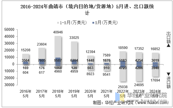 2016-2024年曲靖市（境内目的地/货源地）5月进、出口额统计