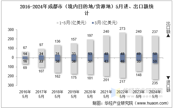 2016-2024年成都市（境内目的地/货源地）5月进、出口额统计