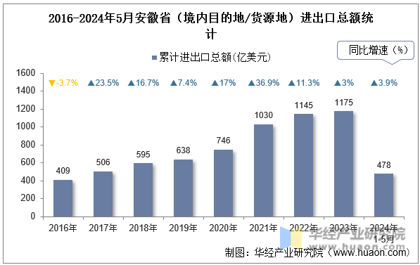 2016-2024年5月安徽省（境内目的地/货源地）进出口总额统计