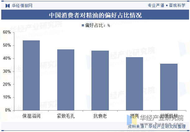 中国消费者对精油的偏好占比情况