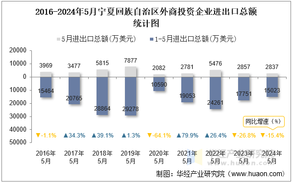 2016-2024年5月宁夏回族自治区外商投资企业进出口总额统计图