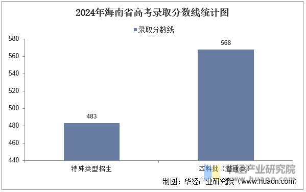 2024年海南省高考录取分数线统计图