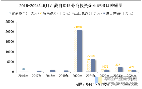 2016-2024年5月西藏自治区外商投资企业进出口差额图