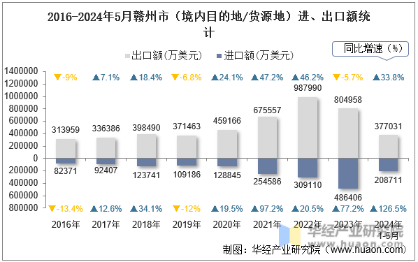 2016-2024年5月赣州市（境内目的地/货源地）进、出口额统计