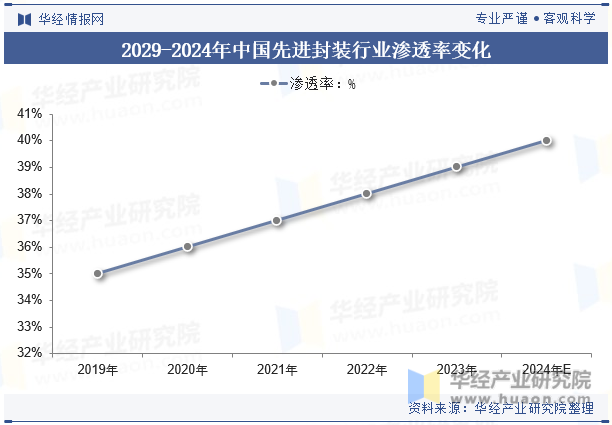 2029-2024年中国先进封装行业渗透率变化