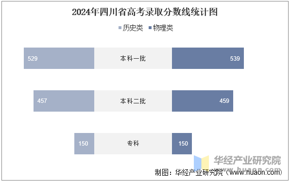 2024年四川省高考录取分数线统计图