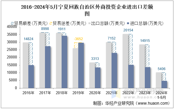 2016-2024年5月宁夏回族自治区外商投资企业进出口差额图