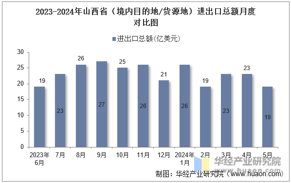 2023-2024年山西省（境内目的地/货源地）进出口总额月度对比图